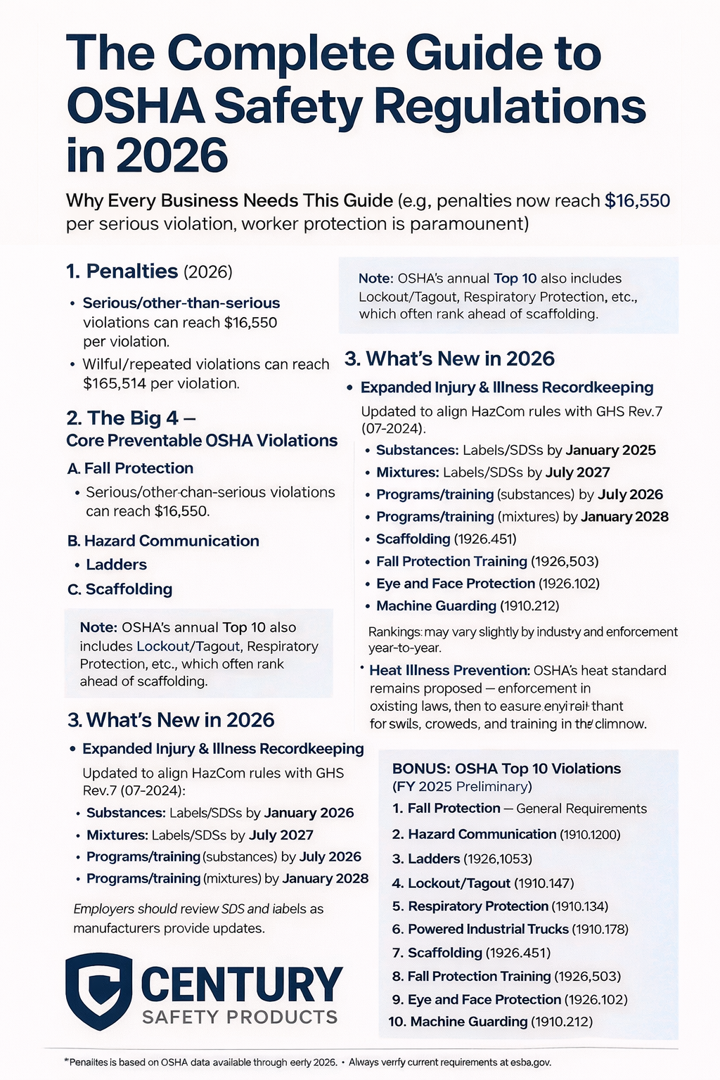 Infographic summary of OSHA 2026 Safety Regulations covering Fall Protection, HazCom, and Heat Safety requirements.